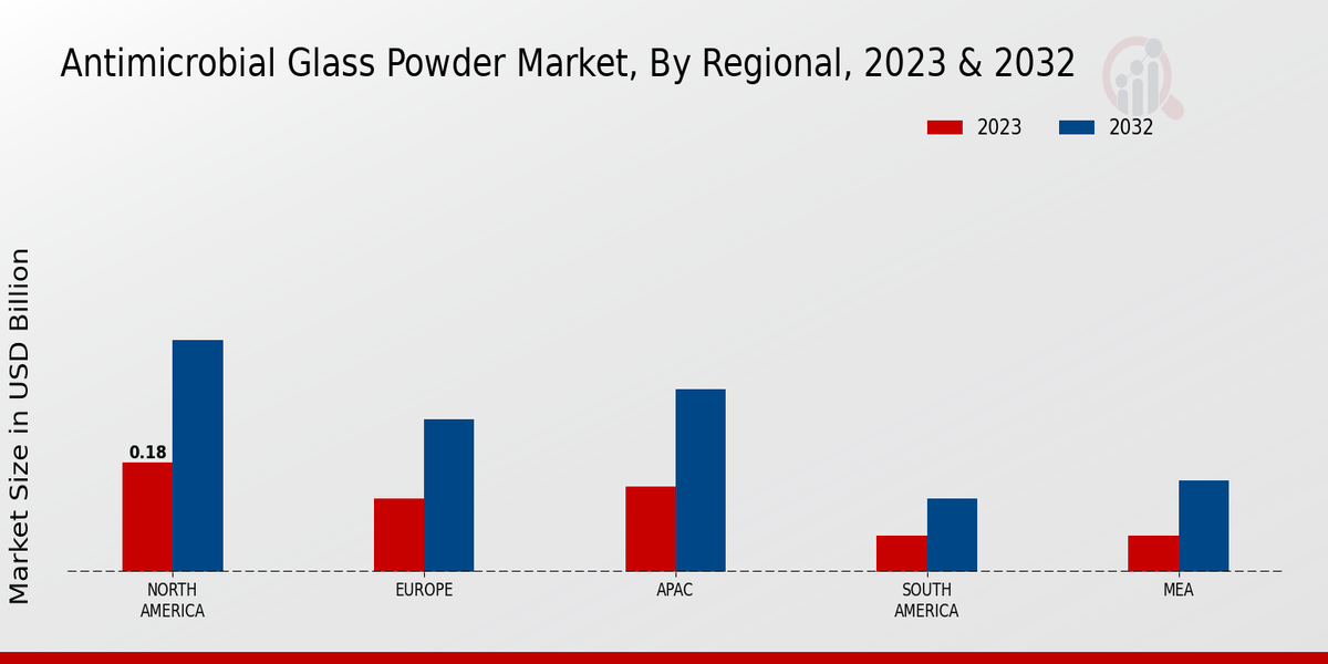 Antimicrobial Glass Powder Market Regional