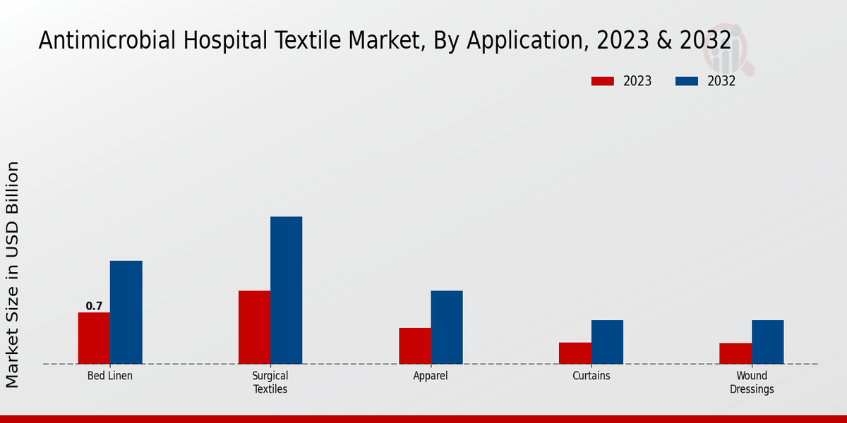 Antimicrobial Hospital Textile Market Application