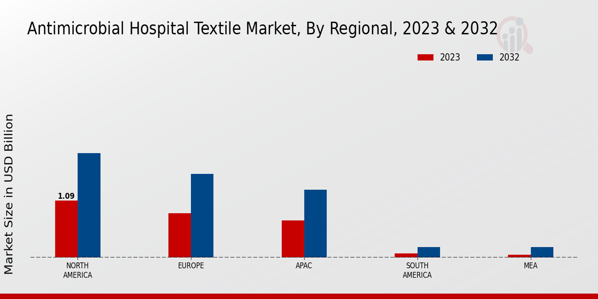 Antimicrobial Hospital Textile Market Regional