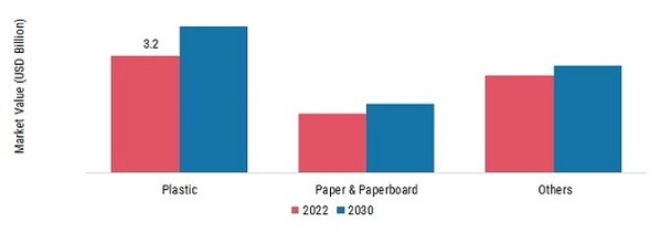 Antimicrobial Packaging Market, by Material, 2022 & 2030