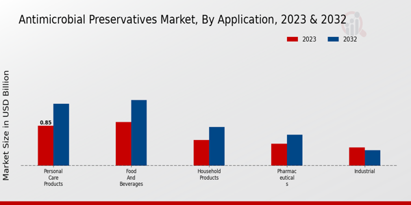 Antimicrobial Preservatives Market Application Insights