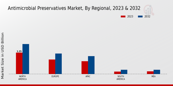 Antimicrobial Preservatives Market Regional Insights