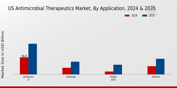 Antimicrobial Therapeutics Market Application