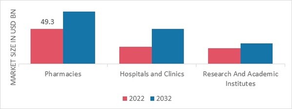 Antimicrobial Therapeutics Market, by End User, 2022 & 2032