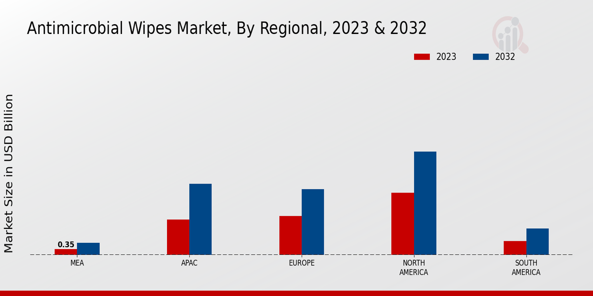 Antimicrobial Wipes Market By Regional