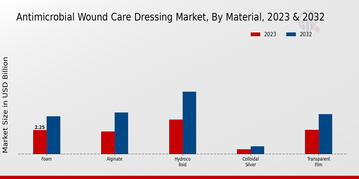 Antimicrobial Wound Care Dressing Market Material Insights