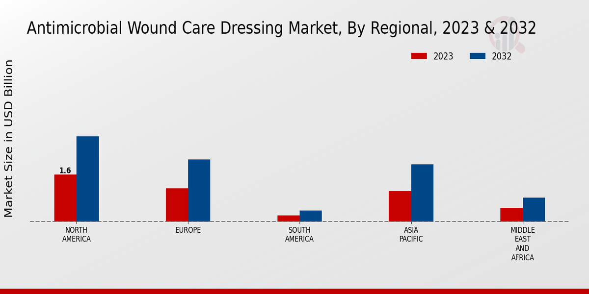 Antimicrobial Wound Care Dressing Market Regional Insights