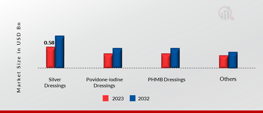 Antimicrobial Wound Gel Market, by Product, 2023 & 2032