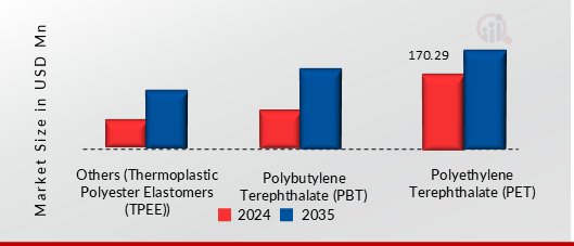 Antimony - Based And Antimony Free - Catalyst For Polyester Market, By Category, 2024 & 2035