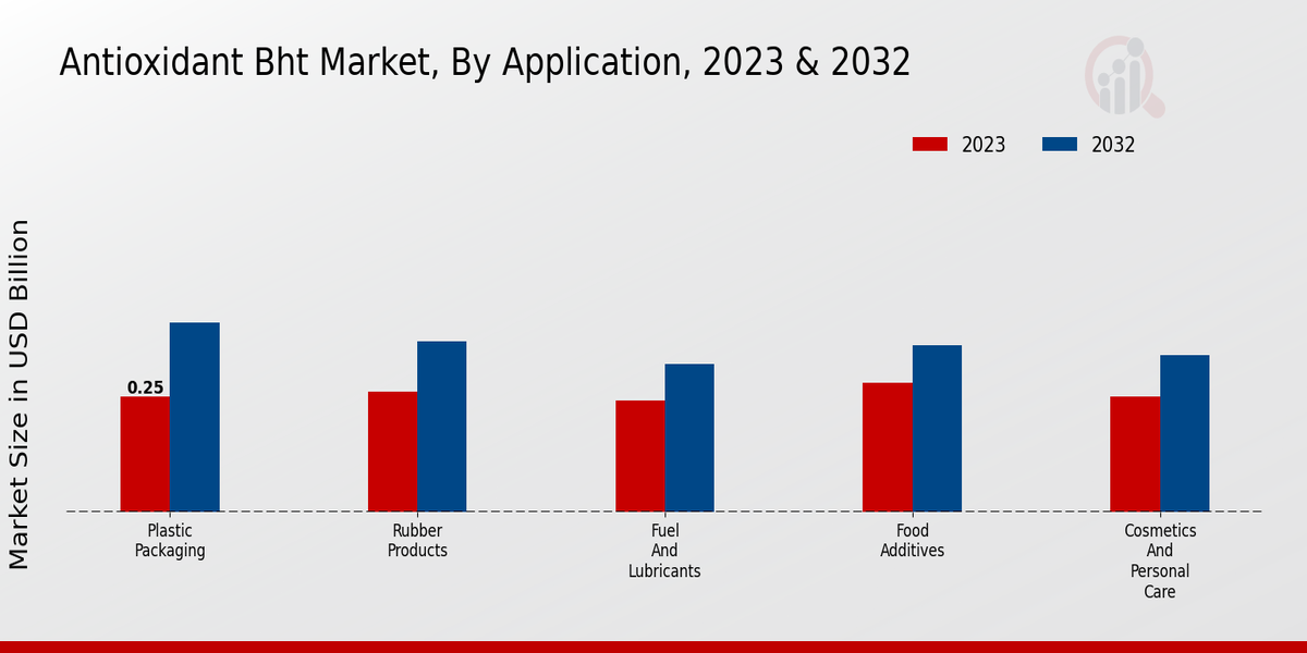 Antioxidant BHT Market Application Insights