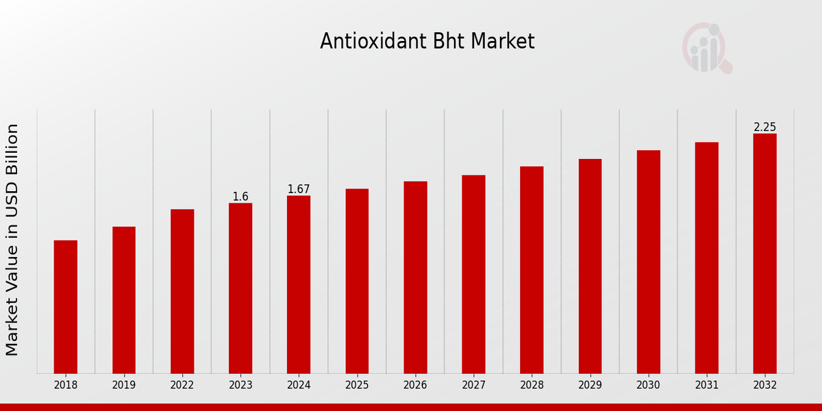 Antioxidant BHT Market Overview