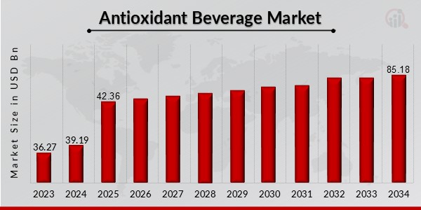 Antioxidant Beverage Market Overview