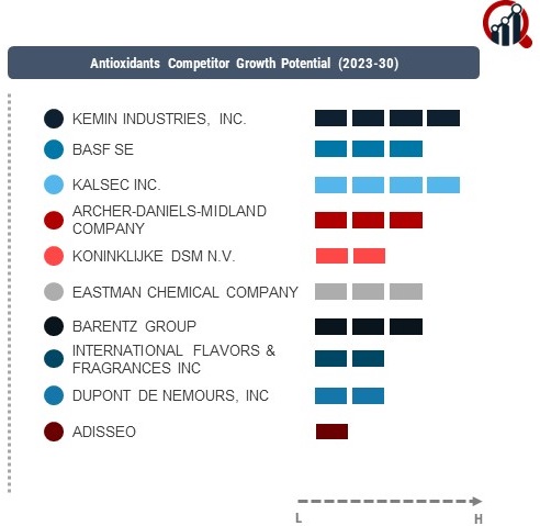 Antioxidants Company