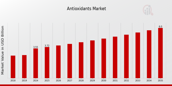 Antioxidants Market Overview