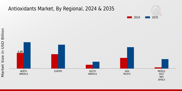 Antioxidants Market Research Report By Regional