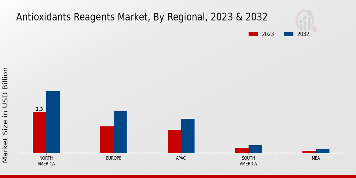 Antioxidants Reagents Market Regional