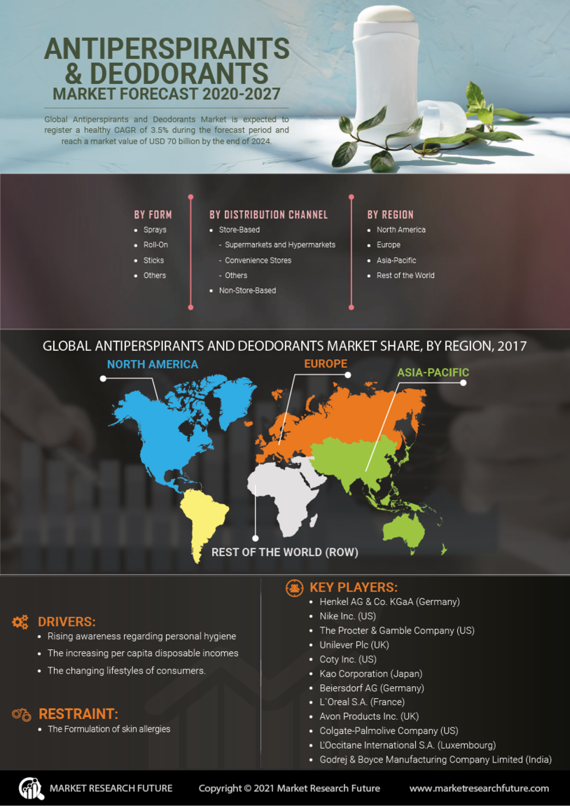 Antiperspirants and Deodorants Market Research Report - Global Forecast till 2027 Infographic