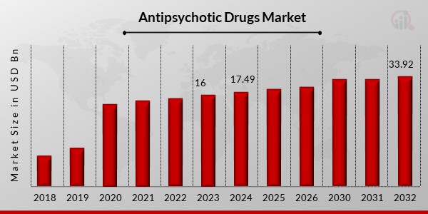 Antipsychotic Drugs Market