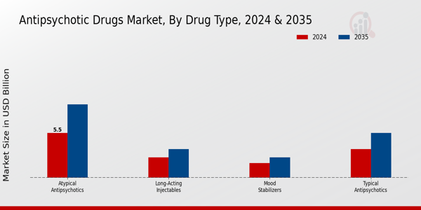 Antipsychotic Drugs Market Drug Type Insights