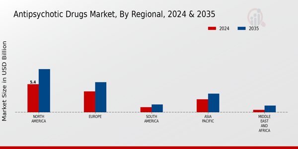 Antipsychotic Drugs Market Regional Insights
