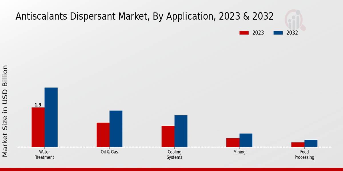 Antiscalants Dispersant Market Application