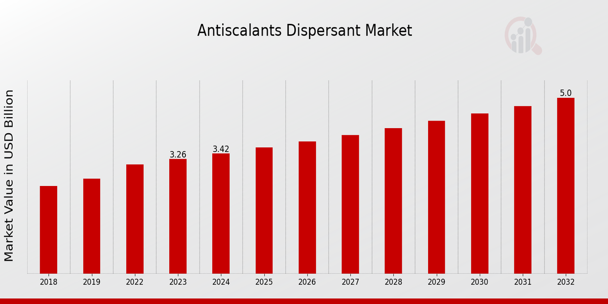 Antiscalants Dispersant Market Overview