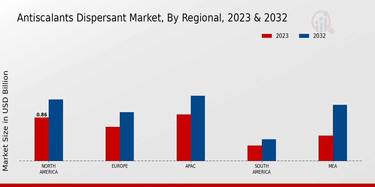 Antiscalants Dispersant Market Regional