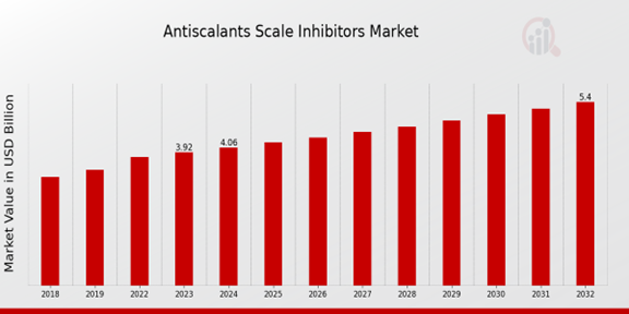 Antiscalants Scale Inhibitors Market 