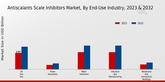 Antiscalants Scale Inhibitors Market End-Use Industry Insights