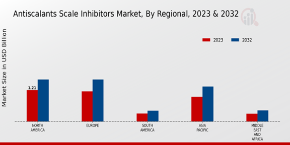 Antiscalants Scale Inhibitors Market Regional Insights