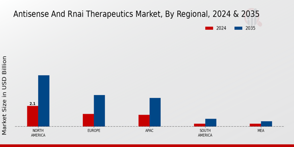 Antisense and RNAi Therapeutics Market Regional