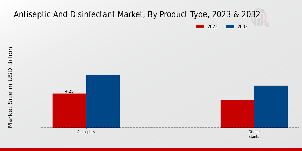 Antiseptic And Disinfectant Market By Product Type