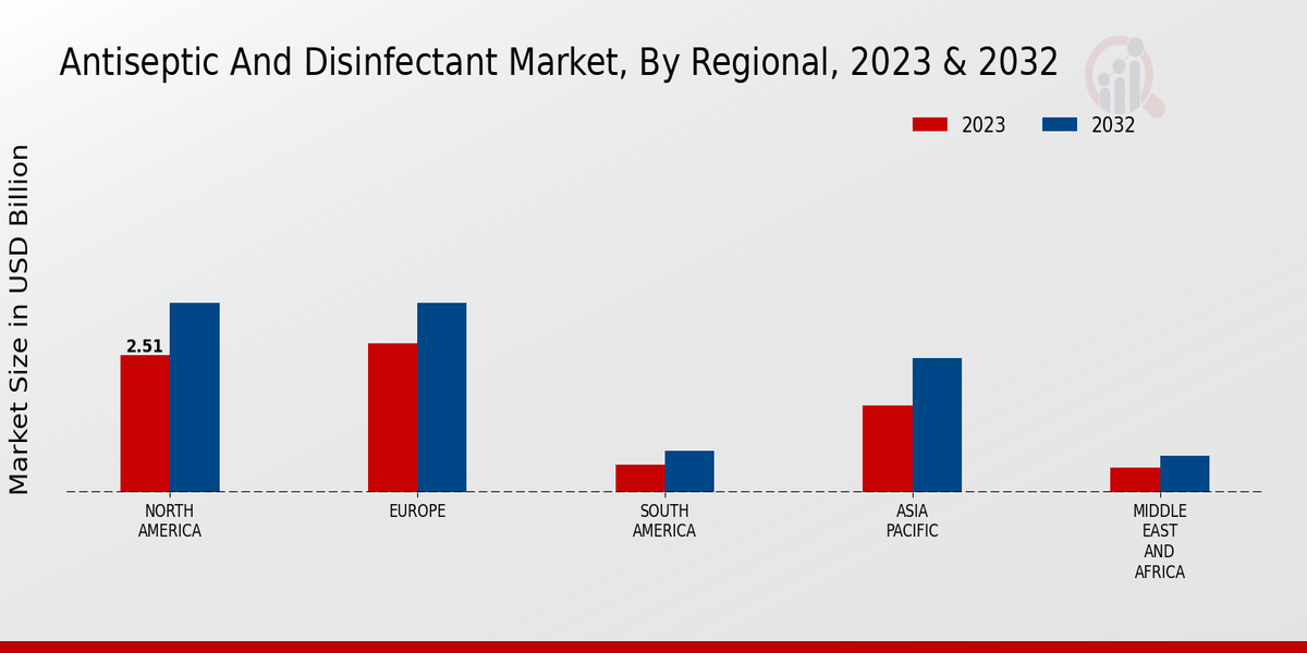 Antiseptic And Disinfectant Market By Regional