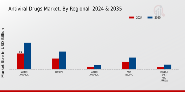 Antiviral Drugs Market Regional Insights