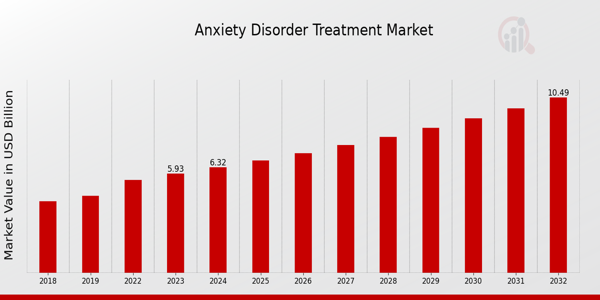 Anxiety Disorder Treatment Market Overview