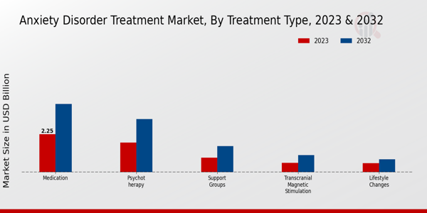 Anxiety Disorder Treatment Market Treatment Type Insights  