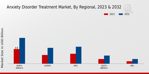 Anxiety Disorder Treatment Market Regional Insights  