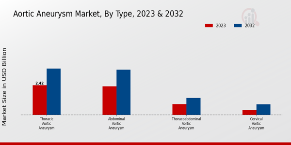 Aortic Aneurysm Market Type Insights  