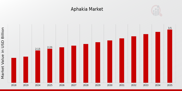Aphakia Market Overview