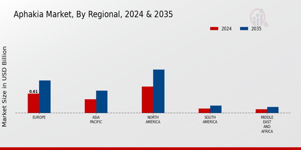 Aphakia Market Regional Insights