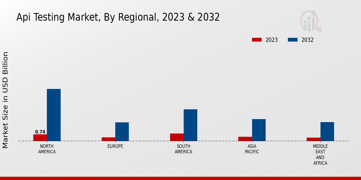 Api Testing Market by region