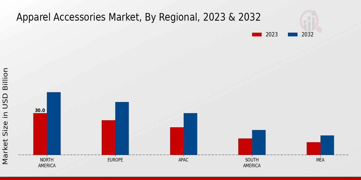 Apparel Accessories Market By Regional