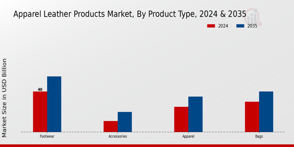 Apparel Leather Products Market ,By Type
