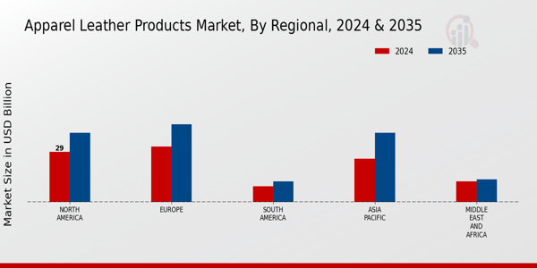 Apparel Leather Products Market ,By Regional 2025 & 2035