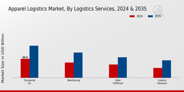 Apparel Logistics Market Logistics Services