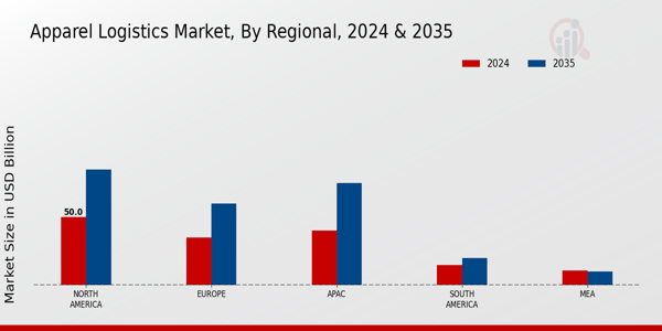 Apparel Logistics Market Regional