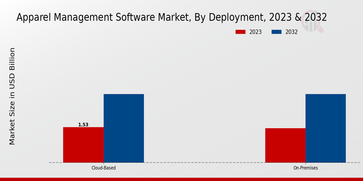 Apparel Management Software Market By Deployment