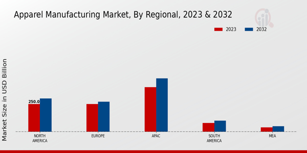 Apparel Manufacturing Market By Regional