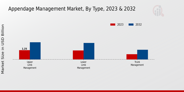 Appendage Management Market Type Insights