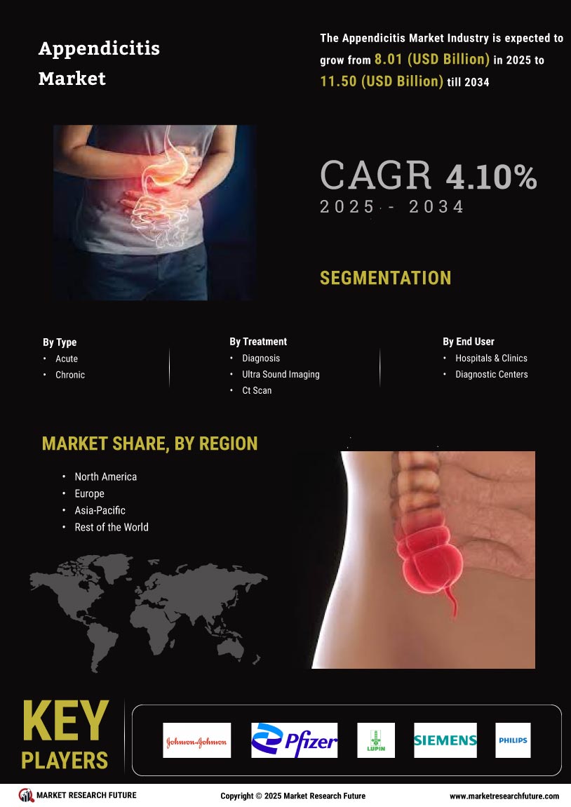 Appendicitis Market Research Report - Global Forecast till 2035 Infographic